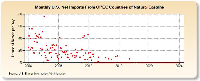 U.S. Net Imports From OPEC Countries of Natural Gasoline (Thousand Barrels per Day)