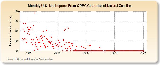 U.S. Net Imports From OPEC Countries of Natural Gasoline (Thousand Barrels per Day)