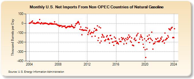 U.S. Net Imports From Non-OPEC Countries of Natural Gasoline (Thousand Barrels per Day)