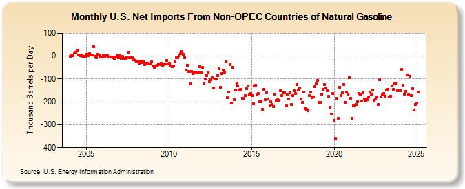 U.S. Net Imports From Non-OPEC Countries of Natural Gasoline (Thousand Barrels per Day)