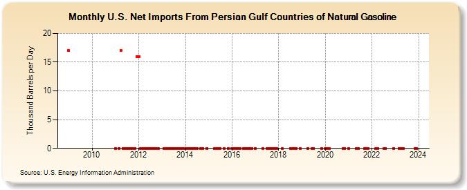 U.S. Net Imports From Persian Gulf Countries of Natural Gasoline (Thousand Barrels per Day)