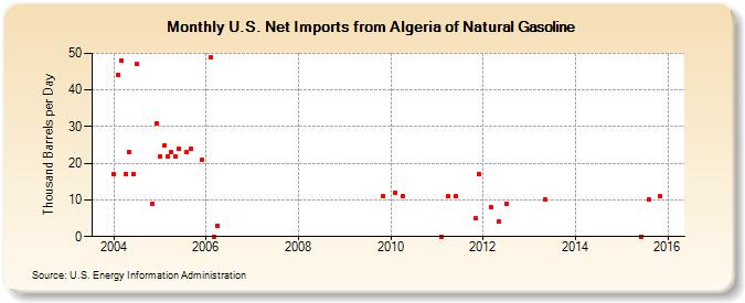 U.S. Net Imports from Algeria of Natural Gasoline (Thousand Barrels per Day)
