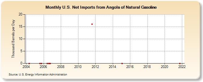 U.S. Net Imports from Angola of Natural Gasoline (Thousand Barrels per Day)