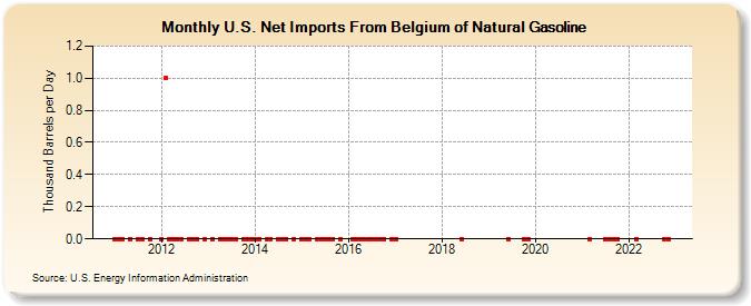 U.S. Net Imports From Belgium of Natural Gasoline (Thousand Barrels per Day)