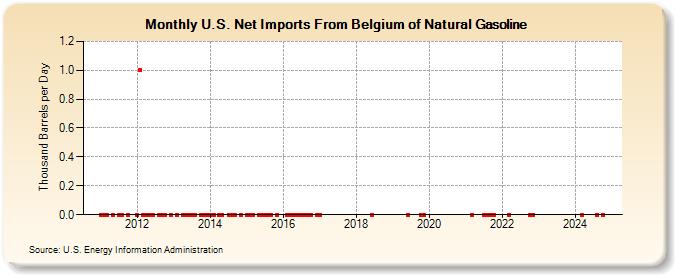 U.S. Net Imports From Belgium of Natural Gasoline (Thousand Barrels per Day)