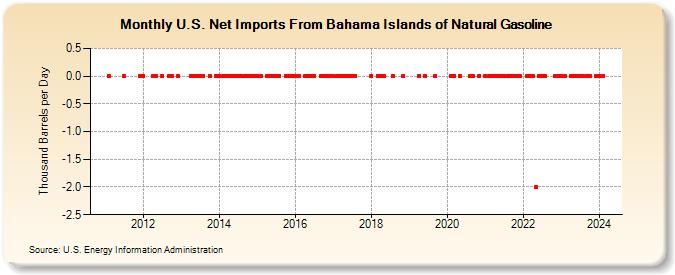 U.S. Net Imports From Bahama Islands of Natural Gasoline (Thousand Barrels per Day)