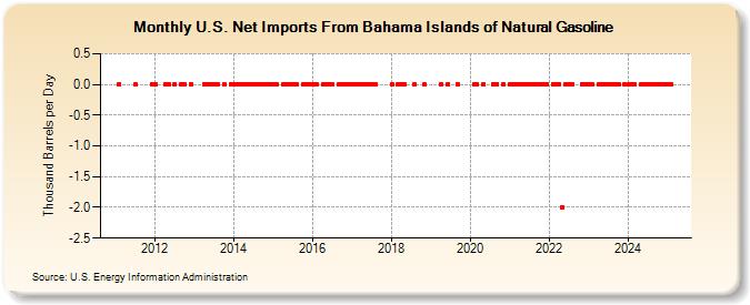 U.S. Net Imports From Bahama Islands of Natural Gasoline (Thousand Barrels per Day)