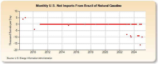 U.S. Net Imports From Brazil of Natural Gasoline (Thousand Barrels per Day)