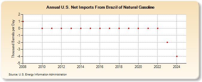 U.S. Net Imports From Brazil of Natural Gasoline (Thousand Barrels per Day)