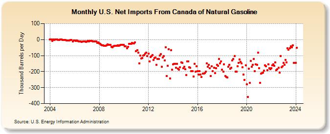 U.S. Net Imports From Canada of Natural Gasoline (Thousand Barrels per Day)