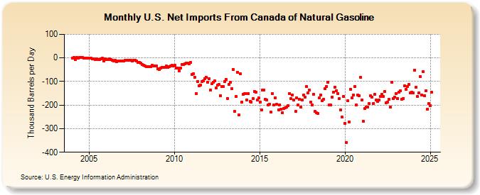 U.S. Net Imports From Canada of Natural Gasoline (Thousand Barrels per Day)