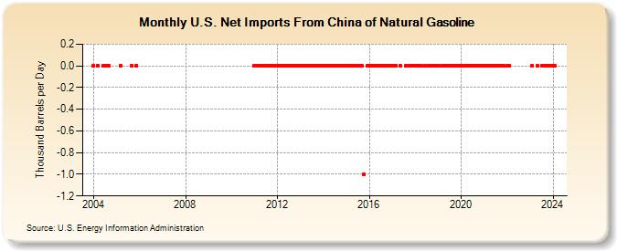 U.S. Net Imports From China of Natural Gasoline (Thousand Barrels per Day)