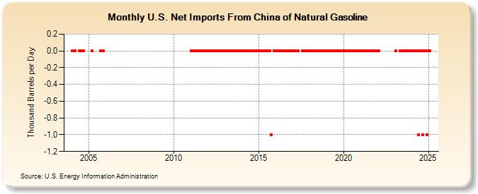 U.S. Net Imports From China of Natural Gasoline (Thousand Barrels per Day)