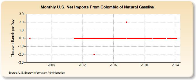 U.S. Net Imports From Colombia of Natural Gasoline (Thousand Barrels per Day)