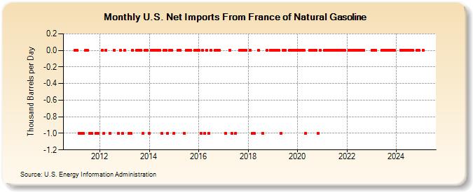 U.S. Net Imports From France of Natural Gasoline (Thousand Barrels per Day)