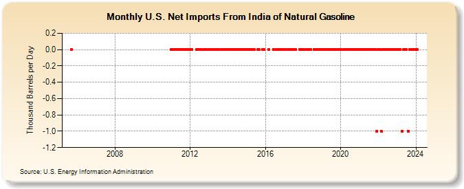 U.S. Net Imports From India of Natural Gasoline (Thousand Barrels per Day)