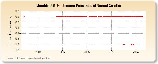 U.S. Net Imports From India of Natural Gasoline (Thousand Barrels per Day)