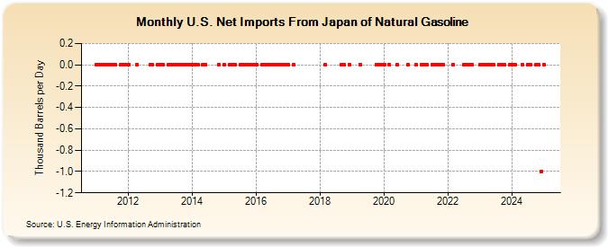 U.S. Net Imports From Japan of Natural Gasoline (Thousand Barrels per Day)