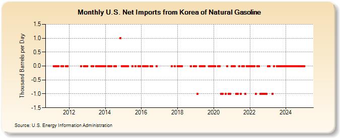 U.S. Net Imports from Korea of Natural Gasoline (Thousand Barrels per Day)