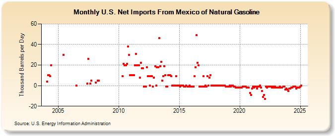 U.S. Net Imports From Mexico of Natural Gasoline (Thousand Barrels per Day)