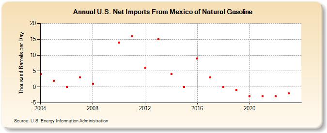 U.S. Net Imports From Mexico of Natural Gasoline (Thousand Barrels per Day)