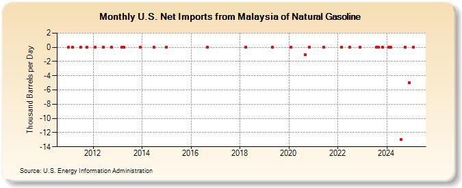 U.S. Net Imports from Malaysia of Natural Gasoline (Thousand Barrels per Day)