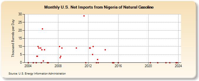 U.S. Net Imports from Nigeria of Natural Gasoline (Thousand Barrels per Day)