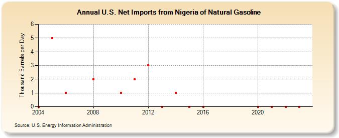 U.S. Net Imports from Nigeria of Natural Gasoline (Thousand Barrels per Day)