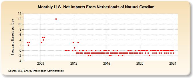 U.S. Net Imports From Netherlands of Natural Gasoline (Thousand Barrels per Day)