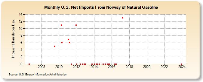 U.S. Net Imports From Norway of Natural Gasoline (Thousand Barrels per Day)