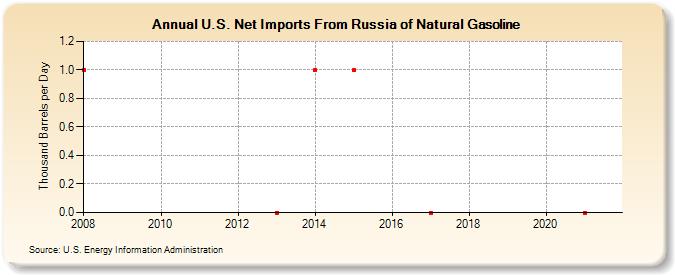 U.S. Net Imports From Russia of Natural Gasoline (Thousand Barrels per Day)