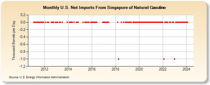 U.S. Net Imports From Singapore of Natural Gasoline (Thousand Barrels per Day)