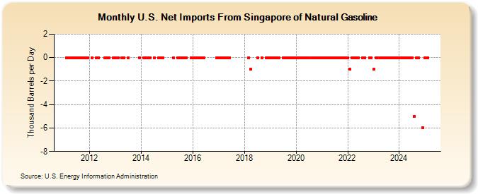 U.S. Net Imports From Singapore of Natural Gasoline (Thousand Barrels per Day)