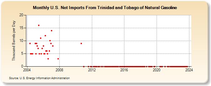 U.S. Net Imports From Trinidad and Tobago of Natural Gasoline (Thousand Barrels per Day)