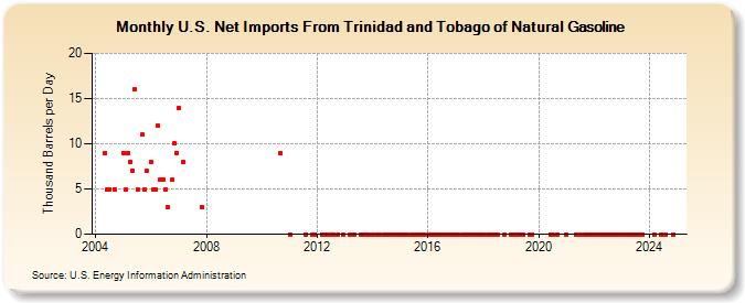 U.S. Net Imports From Trinidad and Tobago of Natural Gasoline (Thousand Barrels per Day)