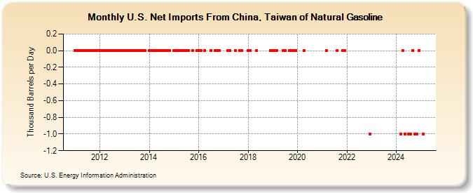 U.S. Net Imports From China, Taiwan of Natural Gasoline (Thousand Barrels per Day)