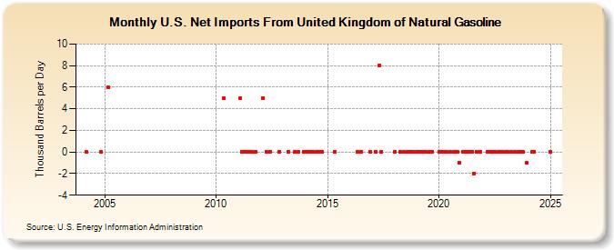 U.S. Net Imports From United Kingdom of Natural Gasoline (Thousand Barrels per Day)