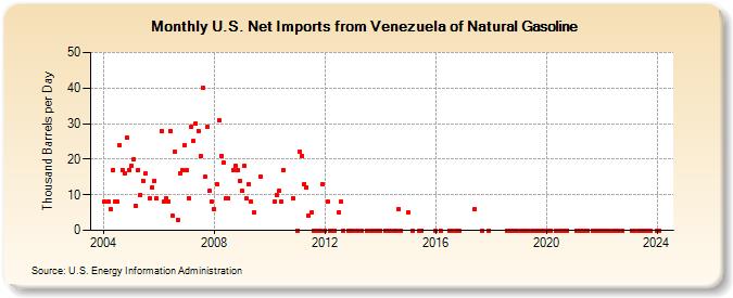 U.S. Net Imports from Venezuela of Natural Gasoline (Thousand Barrels per Day)