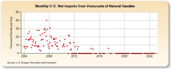 U.S. Net Imports from Venezuela of Natural Gasoline (Thousand Barrels per Day)