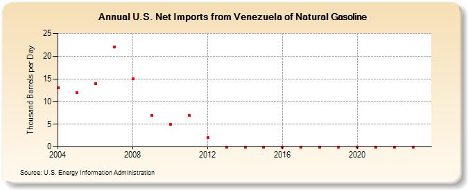 U.S. Net Imports from Venezuela of Natural Gasoline (Thousand Barrels per Day)