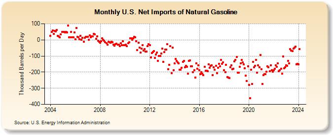 U.S. Net Imports of Natural Gasoline (Thousand Barrels per Day)