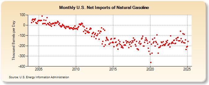 U.S. Net Imports of Natural Gasoline (Thousand Barrels per Day)