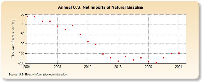 U.S. Net Imports of Natural Gasoline (Thousand Barrels per Day)