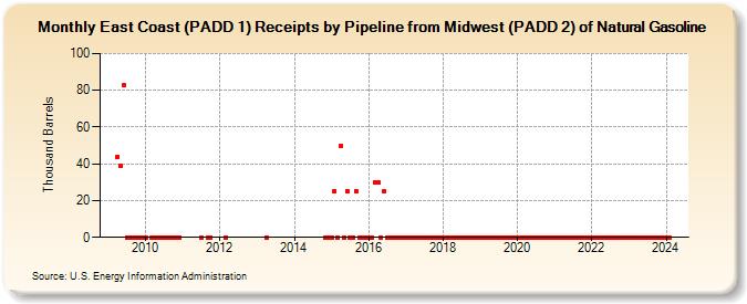 East Coast (PADD 1) Receipts by Pipeline from Midwest (PADD 2) of Natural Gasoline (Thousand Barrels)