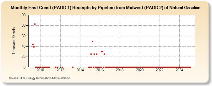 East Coast (PADD 1) Receipts by Pipeline from Midwest (PADD 2) of Natural Gasoline (Thousand Barrels)