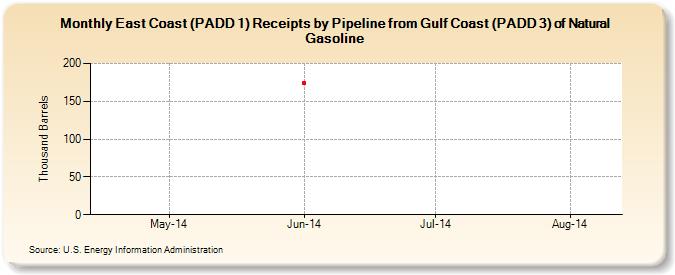 East Coast (PADD 1) Receipts by Pipeline from Gulf Coast (PADD 3) of Natural Gasoline (Thousand Barrels)