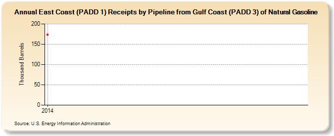 East Coast (PADD 1) Receipts by Pipeline from Gulf Coast (PADD 3) of Natural Gasoline (Thousand Barrels)