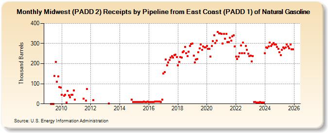 Midwest (PADD 2) Receipts by Pipeline from East Coast (PADD 1) of Natural Gasoline (Thousand Barrels)