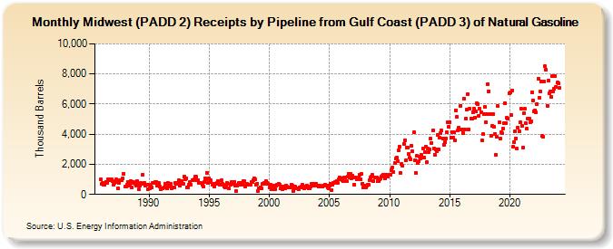 Midwest (PADD 2) Receipts by Pipeline from Gulf Coast (PADD 3) of Natural Gasoline (Thousand Barrels)