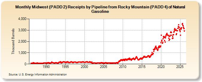 Midwest (PADD 2) Receipts by Pipeline from Rocky Mountain (PADD 4) of Natural Gasoline (Thousand Barrels)